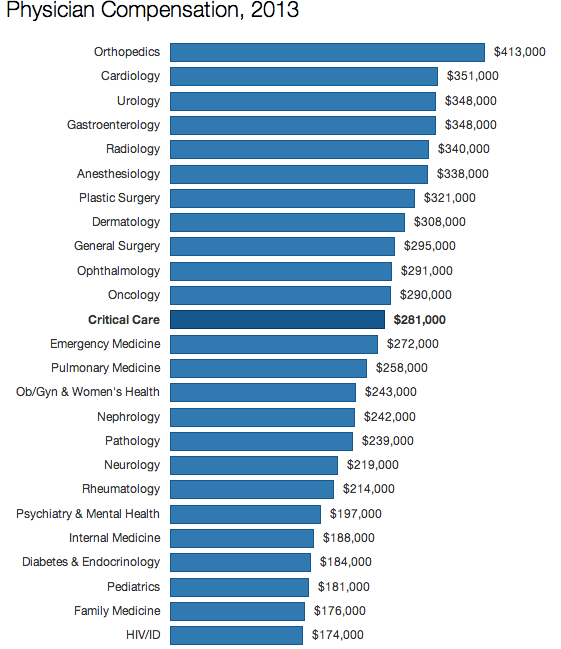 what doctor speciality makes the most money