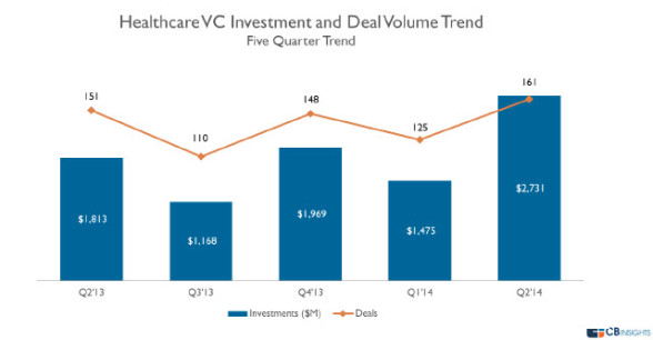 healthcare-VC-deal-volume1-588x306 2